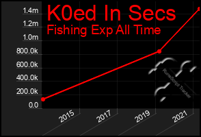 Total Graph of K0ed In Secs