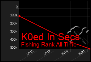 Total Graph of K0ed In Secs