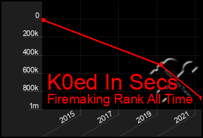 Total Graph of K0ed In Secs