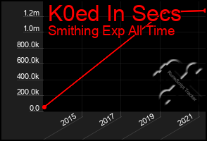 Total Graph of K0ed In Secs