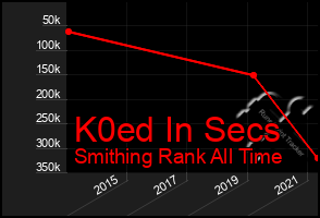 Total Graph of K0ed In Secs