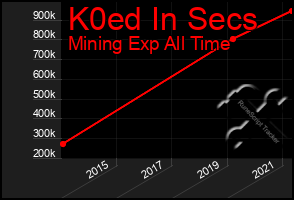 Total Graph of K0ed In Secs