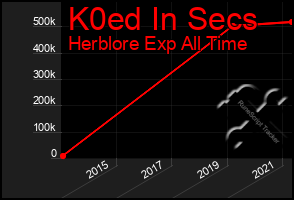 Total Graph of K0ed In Secs