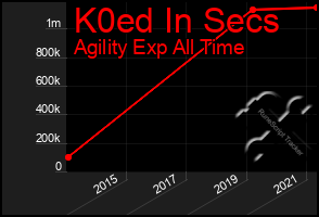 Total Graph of K0ed In Secs