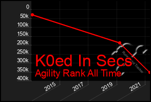 Total Graph of K0ed In Secs