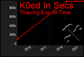 Total Graph of K0ed In Secs