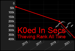 Total Graph of K0ed In Secs