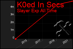 Total Graph of K0ed In Secs