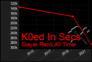 Total Graph of K0ed In Secs