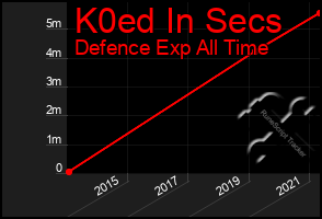 Total Graph of K0ed In Secs