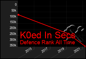 Total Graph of K0ed In Secs