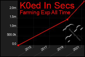 Total Graph of K0ed In Secs