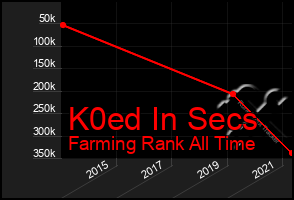 Total Graph of K0ed In Secs