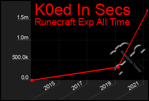 Total Graph of K0ed In Secs