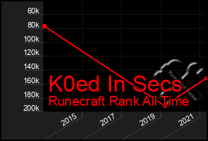 Total Graph of K0ed In Secs