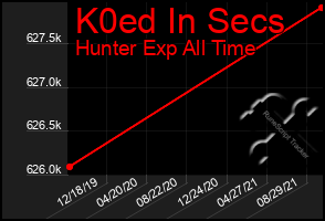 Total Graph of K0ed In Secs