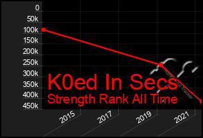 Total Graph of K0ed In Secs