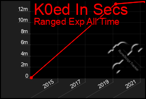 Total Graph of K0ed In Secs