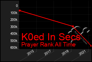 Total Graph of K0ed In Secs