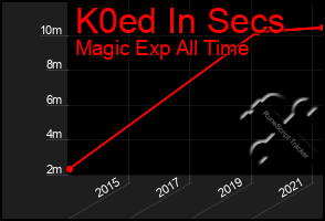 Total Graph of K0ed In Secs