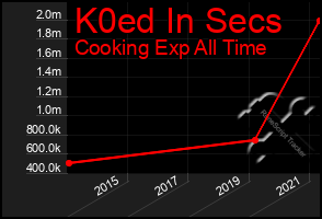 Total Graph of K0ed In Secs