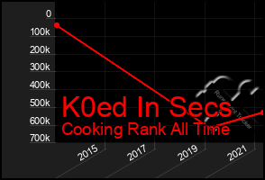 Total Graph of K0ed In Secs