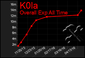 Total Graph of K0la