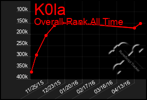 Total Graph of K0la