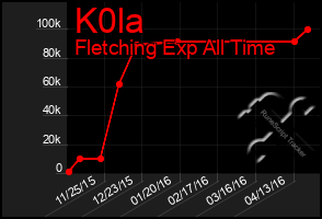 Total Graph of K0la