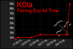 Total Graph of K0la