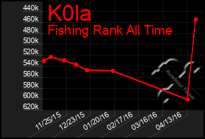 Total Graph of K0la