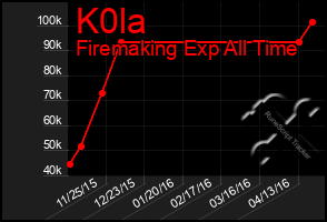 Total Graph of K0la