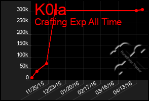 Total Graph of K0la