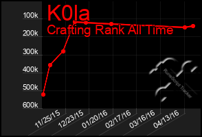 Total Graph of K0la