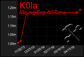 Total Graph of K0la