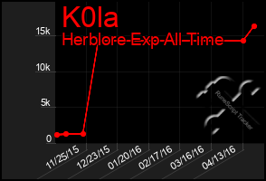 Total Graph of K0la