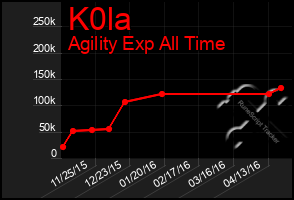 Total Graph of K0la