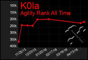 Total Graph of K0la