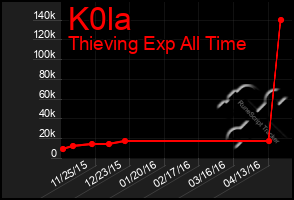 Total Graph of K0la