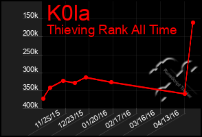 Total Graph of K0la