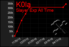 Total Graph of K0la