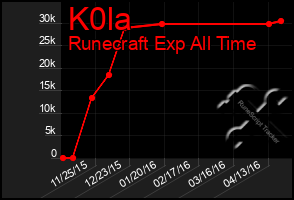 Total Graph of K0la