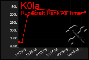 Total Graph of K0la