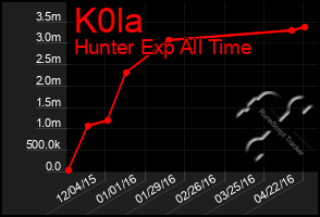 Total Graph of K0la