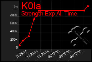 Total Graph of K0la