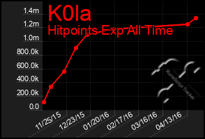 Total Graph of K0la