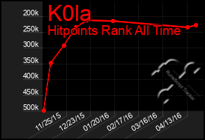 Total Graph of K0la