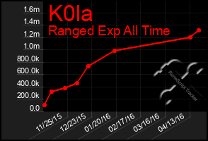 Total Graph of K0la