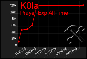 Total Graph of K0la