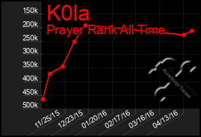 Total Graph of K0la